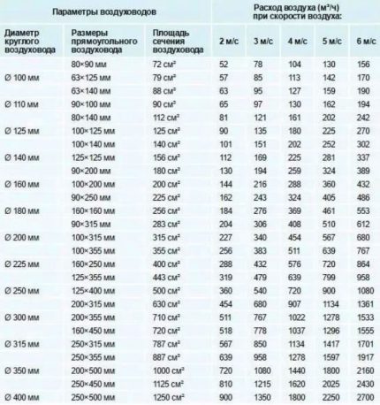 Tableau de calcul de la section transversale du conduit pour le montage de la ventilation Tableau de calcul de la section transversale du conduit pour le montage de la ventilation