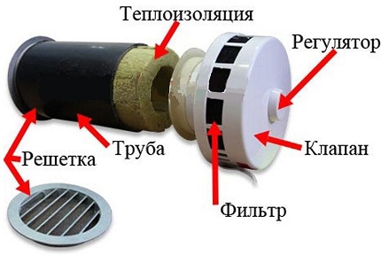 Dispositif de filtration d'air pour la ventilation d'un appartement Dispositif de soupape murale