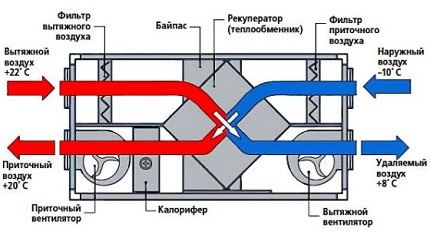 De l'air frais mélangé à de l'air frais Ventilation de récupération