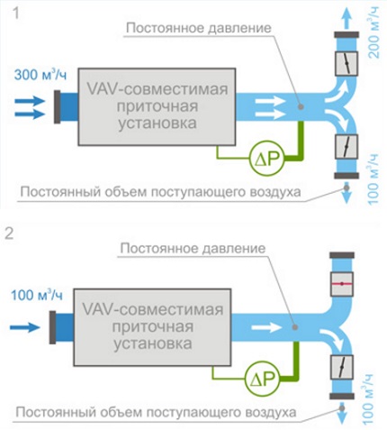 Dispositif de ventilation avec unité d'alimentation pour plusieurs appartements Système de ventilation VAV