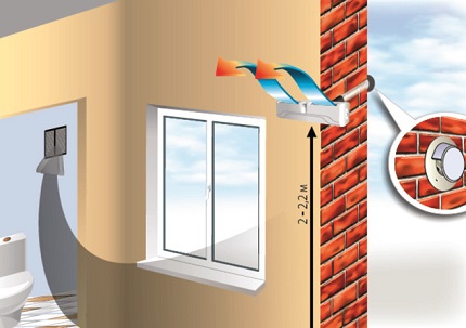 Version murale de la prise d'air dans l'appartement Vanne d'alimentation