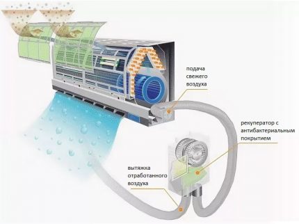 Fournir un dispositif de ventilation dans un appartement avec recirculation d'air Climatiseur mixte