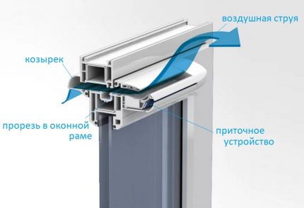 Entrée d'air sur une fenêtre en plastique dans un appartement Dispositif de soupape de fenêtre