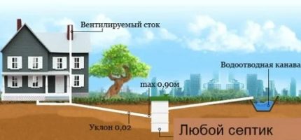 Comment poser les tuyaux d'égout sous terre pente d'égout standard