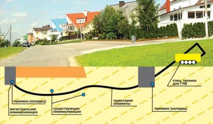 Schéma de la méthode de pose de tuyaux de perforation contrôlée Crevaison guidée