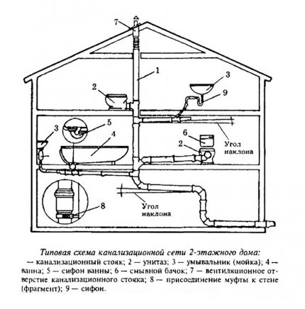 Sewerage ventilation scheme in a private house
