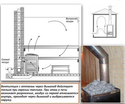 Les spécificités de l'appareil de ventilation dans le hammam avec un poêle à combustion permanente Ventilation de cheminée