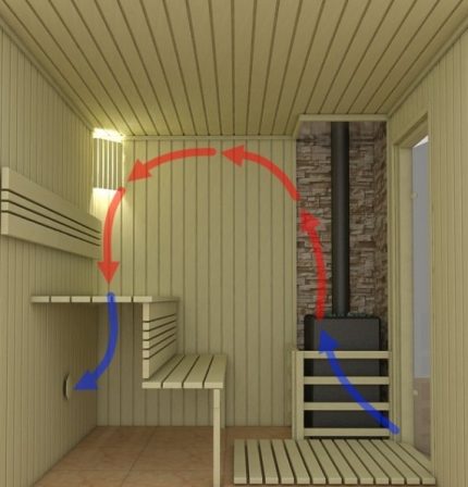 Caractéristiques de l'organisation de la ventilation dans le hammam russe Schéma de ventilation du sauna