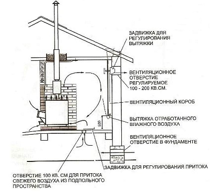 Schéma de circulation naturelle de l'air lors de l'organisation de la ventilation dans le bain Le schéma de ventilation dans le bain