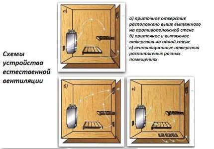Options d'appareils de ventilation dans un hammam russe Schéma de ventilation naturelle