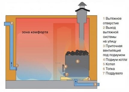 Schéma de ventilation dans un hammam avec chauffage Schéma de ventilation naturelle