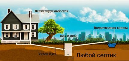 Schéma simple des eaux usées externes