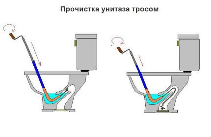 Esquema de limpeza da tigela Esquema de operação do cabo