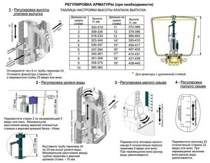Réglage des raccords du réservoir de vidange de plomberie