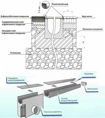 Éléments de drainage linéaires