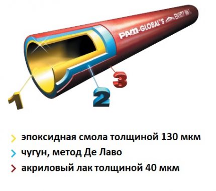 Pam Global Pipe en fonte