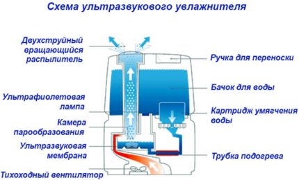 Diagramme d'un humidificateur avec un évier d'air Humidificateur à ultrasons