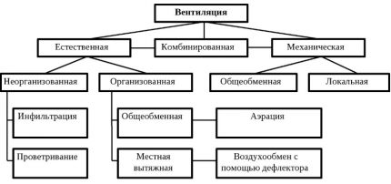Schéma avec les principaux types de systèmes de ventilation Types de systèmes de ventilation