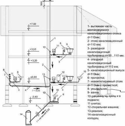 Plan du système d'égouts d'une maison individuelle