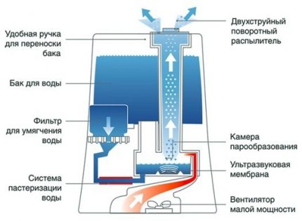 Ultrasonic Humidifier Schematic