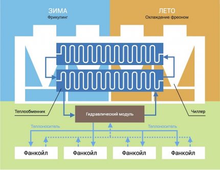 Refroidisseur pour le chauffage