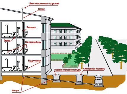 Sewerage in a multi-storey building Sewerage system in a multi-story building