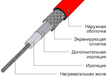 Disposition des câbles unipolaire