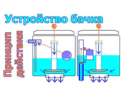 Principle of operation of the inlet valve for the toilet bowl The principle of operation of the inlet and drain valve