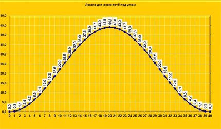 Template for cutting pipes at an angle