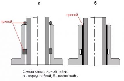 Capillary rise of solder