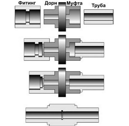 Nuances de soudage par électrofusion