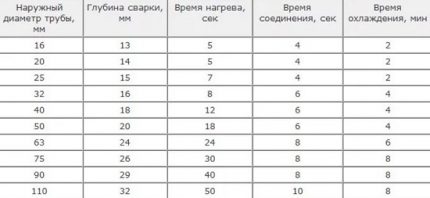Tableau des diamètres et degrés de chauffe