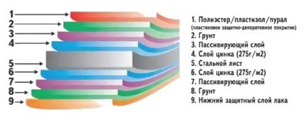 Revêtement polymère galvanisé