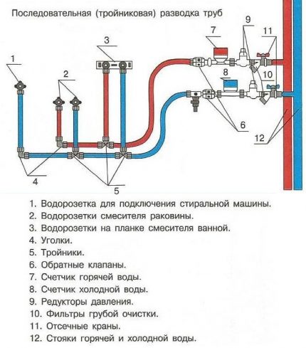 Consecutive pipe routing