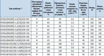 Características dos cabos de aquecimento Especificações do cabo