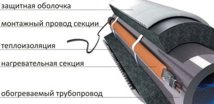 Tuyau chauffé Tuyau chauffé