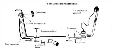 How to install an automatic siphon on a bath - diagram Automatic siphon