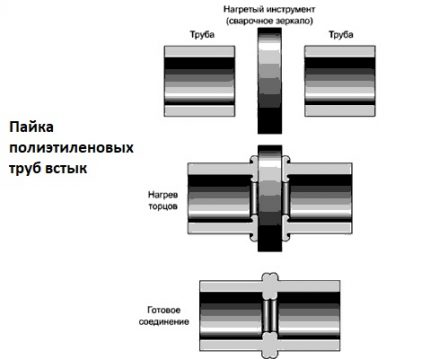 Soudage bout à bout de tuyaux en polyéthylène