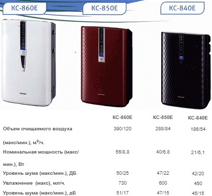 Comment choisir un équipement pour nettoyer et humidifier l'air Nettoyant pour humidificateur Sharp