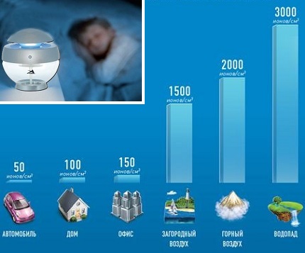 Dispositifs de purification de l'air avec ionisation Saturation anionique