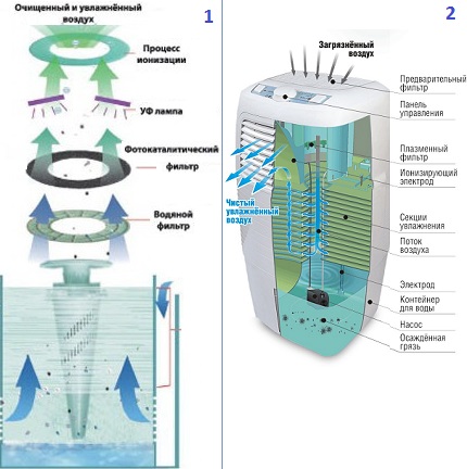Le schéma des purificateurs d'air de l'appareil avec ionisation Dispositif humidificateur-ioniseur