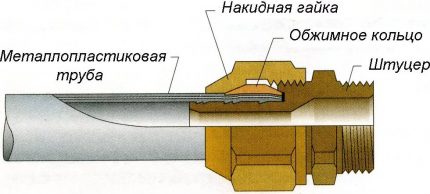 Installation diagram of a crimp fitting for connecting plastic pipes Crimp fitting diagram