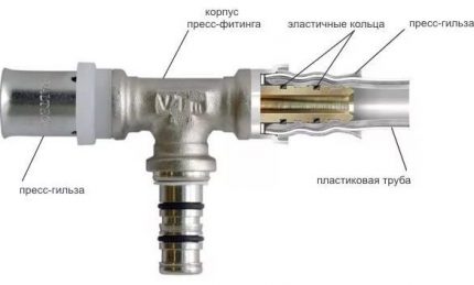 Installation diagram of crimp fitting on plastic pipes Radial Press Fitting Design