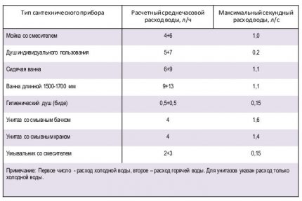 Table for calculating the water supply system in the apartment Estimated water consumption by household plumbing