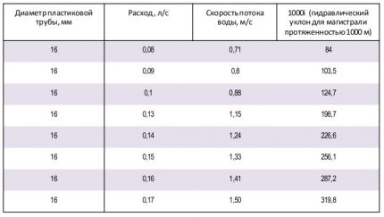 Table with the value of the pressure loss in the water supply Head loss 16 mm pipe