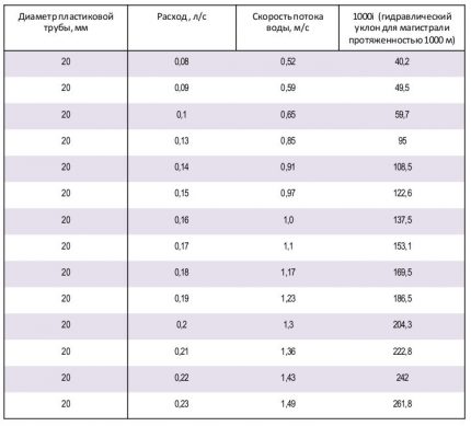 Average pressure values in water pipes Water head in a 20 mm pipe