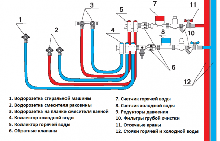 The scheme of collector wiring of water pipes in the apartment Collector water supply