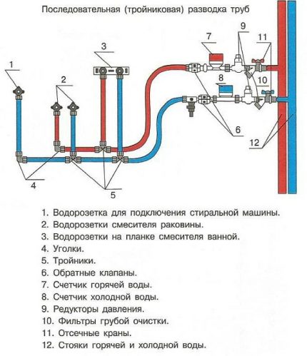 The scheme of tee piping in the apartment The layout of the water supply pipes in the apartment: common schemes and options for implementation