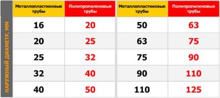 Tamanhos de tubulação Tamanhos de tubulação