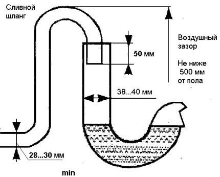 Schéma de raccordement de la machine à l'égout